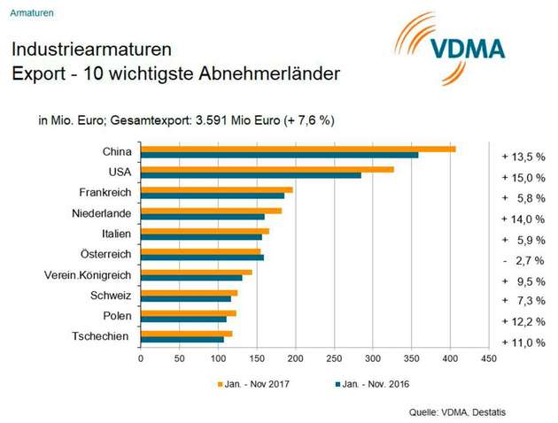 Die zehn wichtigsten Abnehmerländer im Überblick