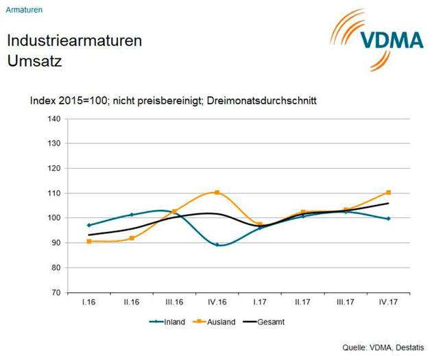 Umsatzentwicklung bei Industriearmaturen