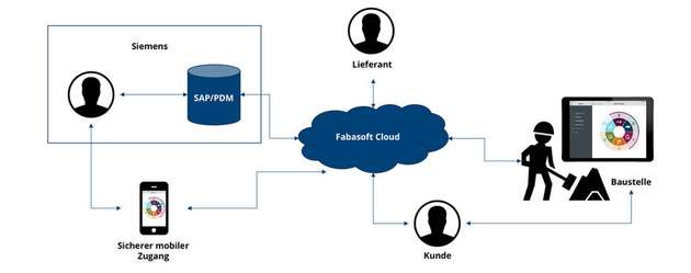 Die Lösung auf Basis der Fabasoft Cloud automatisiert die digitale Lenkung von Dokumenten während des gesamten Projektverlaufs und bietet eine hohe Sicherheit durch die Ende-zu-Ende-Verschlüsselung.