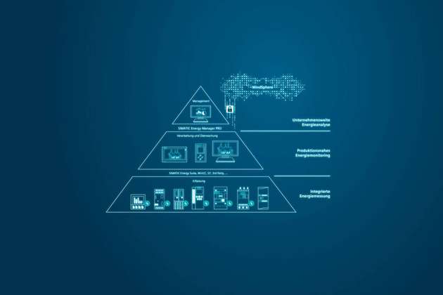 Mit einem integrierten Energiemanagementsystem können Unternehmen Energieverbräuche mit Produktionsdaten verknüpfen. So lassen sich von der Maschinen- bis hin zur Unternehmensebene Kennzahlen und Handlungsempfehlungen für einen Einsatz von Energie ableiten.