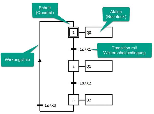 Mit Bleistift und Papier lässt sich ein Grafcet-Plan mit wenigen Elementen ohne großen Aufwand umsetzen. 