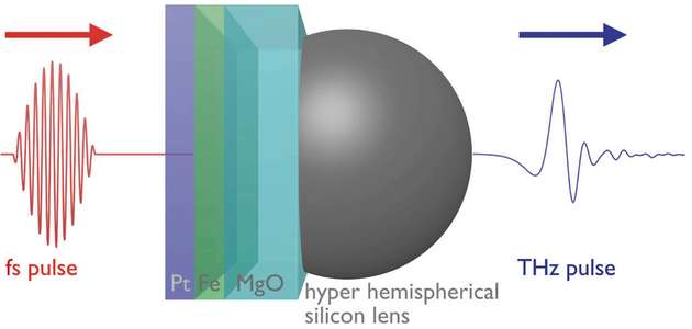 Die Abbildung zeigt, wie die Technik funktioniert: Die Laserpulse treffen auf die Nanostruktur, in der es zur Umwandlung von Spinstrom zu THz-Wellen kommt. Eine kleine Linse bündelt die Wellen.