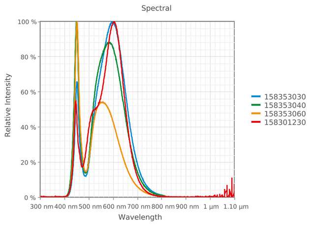 Weiße LEDs mit Spektralkurve