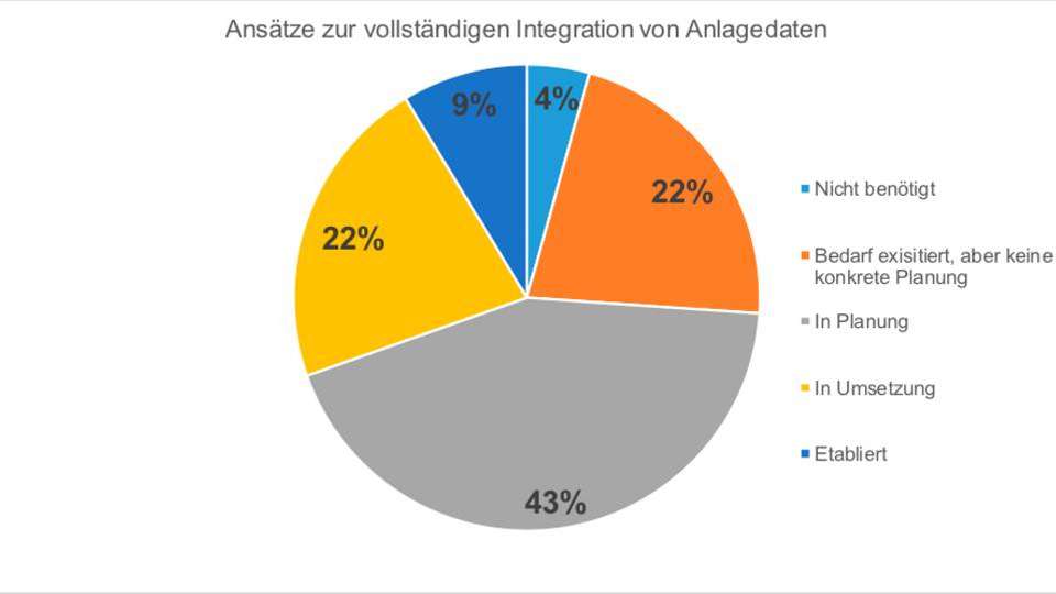 Die Prozessindustrie bereitet sich auf die Integration von Anlagendaten vor