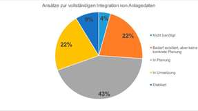 Die Prozessindustrie bereitet sich auf die Integration von Anlagendaten vor