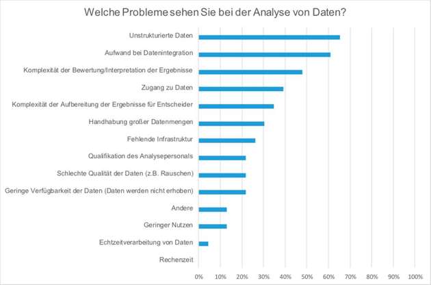 Woran die Umsetzung von Big-Data-Analysen am häufigsten scheitern