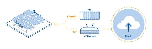 Über ein Internet-Gateway können die Betriebsdaten jedes Antriebs weltweit ausgewertet und analysiert werden.