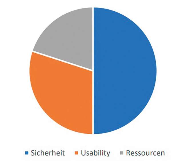 Kriterien, die als Maßstab genommen werden, um einzelne Softwarelösungen zum Datenaustausch zu bewerten.