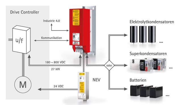 Der Kern des KTS-Systems: Der Dynamische Speicher-Manager DSM 4.0 für Gleichstromnetze von 180 bis 800 Volt von Koch.
