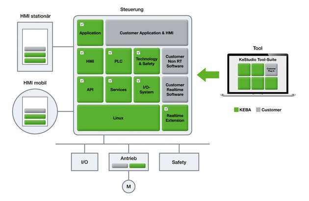 Die offene Automatisierungslösung KeControl FlexCore von Keba bietet auf allen Ebenen echte Gestaltungsfreiheit in Hard- und Software.