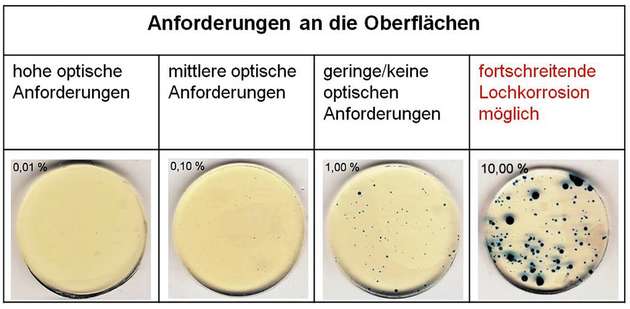 Korrosionsanzeigen und resultierende Anforderungen an die Korrosionsbeständigkeit der Oberflächen. Die Prozentangaben zeigen den Anteil der Prüffläche mit Farbumschlag.