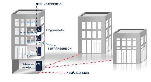 Beispiel einer optimierten Verkabelung in einem Gebäude