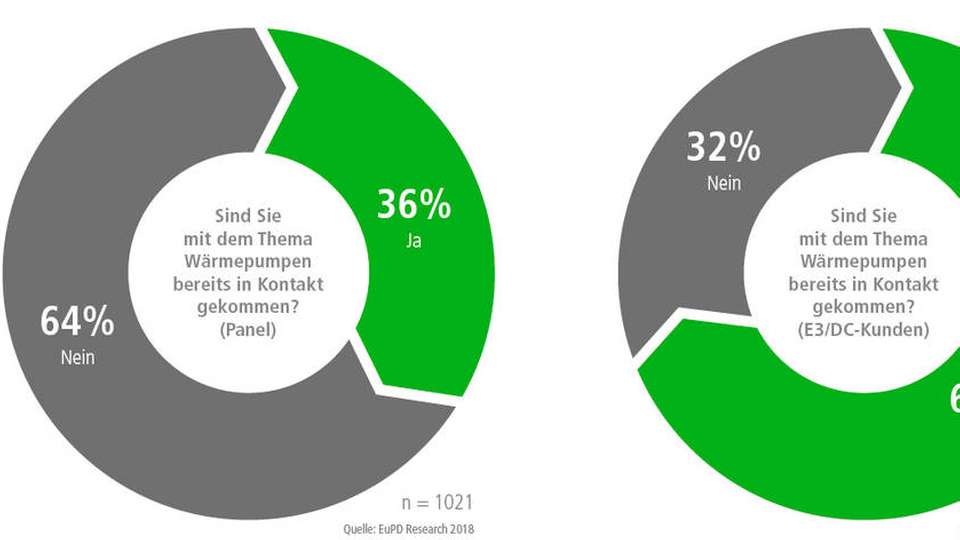 EuPD Research führt deutschlandweit eine Befragung unter 1.021 Hausbesitzern durch. Dabei werden die Einstellungen von Hausbesitzern zu den Themenbereichen Erneuerbare Energien, Elektromobilität und Wärme untersucht.