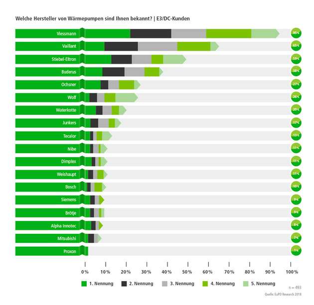 Die befragten Hausbesitzer, die bereits ein Produkt von E3/DC verwenden, stufen die Wärmepumpenmarke Waterkotte um 19 Prozent höher ein als die Befragten, die keine E3/DC-Kunden sind.