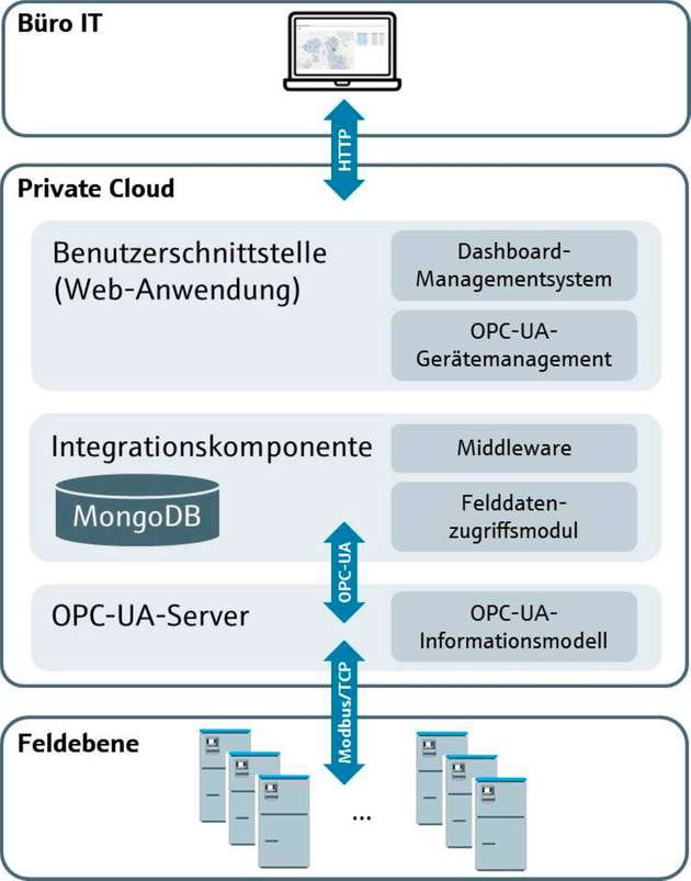 Schematische Darstellung der Systemarchitektur des digitalen Informationssystems