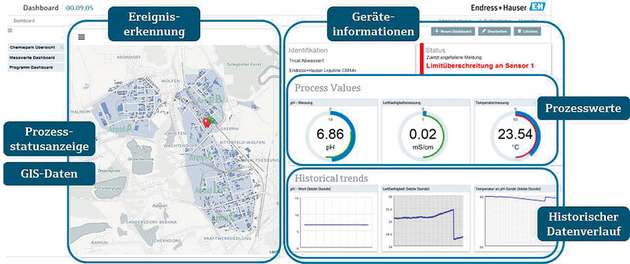 Dashboard zur Anzeige von Detailinformationen (beispielhafte Darstellung)