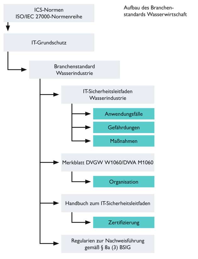 Aufbau des Security-Branchenstandards für die Wasserwirtschaft