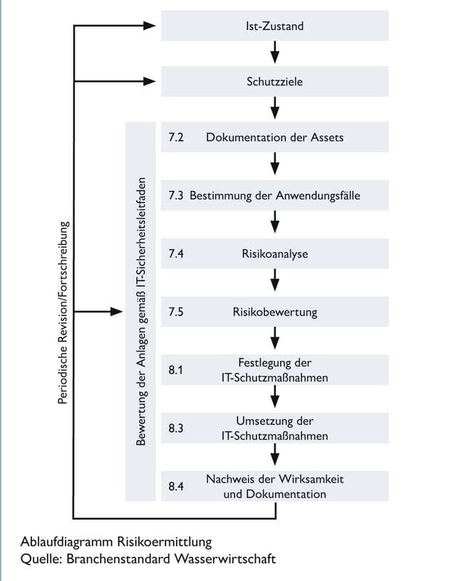 Im Rahmen der Risikoermittlung müssen verschiedene Schritte umgesetzt werden. (Quelle: Branchenverband Wasserwirtschaft)