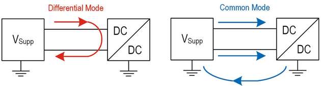 Bild 2: Beim Differential Mode ist der Gegentaktstörstrom um 180° phasenverschoben. Im Common Mode fließt der Gleichtaktstörstrom hingegen in Phase. 