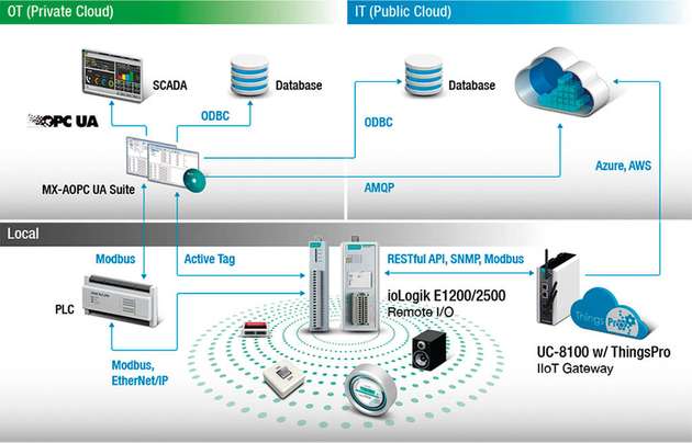 Als IIoT-Gateways transportieren Edge-Computer alle notwendigen Daten verlässlich vom Gerät in die Cloud.