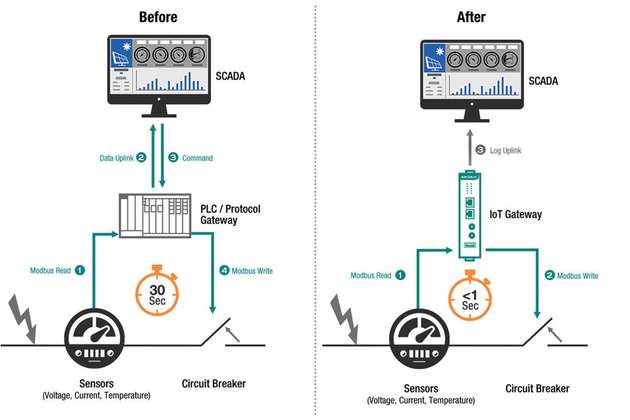 Verglichen mit einer herkömmlichen SPS beziehungsweise einem Protokoll-Gateway sorgen IIoT-Gateways für eine drastische Reduktion der Zeitzyklen der Datenerfassung und -übertragung sowie für die Befehls-
ausgabe.