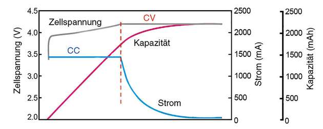 Hier wird das IU-Ladeverfahren mit Konstantstrom (CC) und Konstantspannung (CV) skizziert.