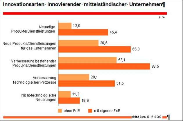 Die verschiedenen Innovationsarten innovierender mittelständischer Unternehmen.
