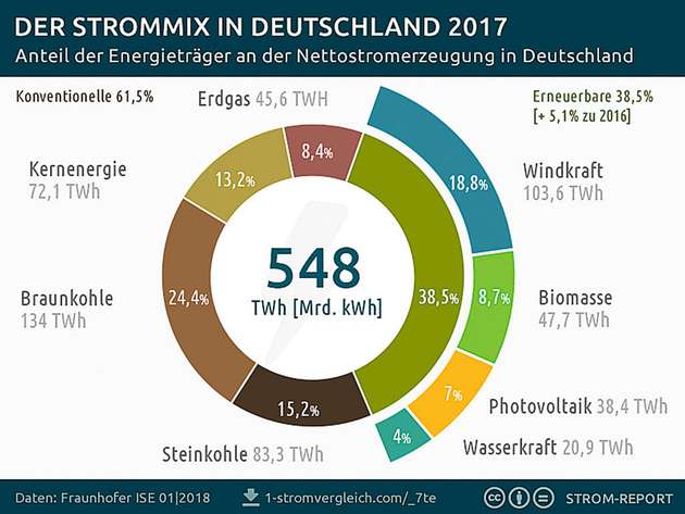 Der Strommix in Deutschland aus dem Jahr 2017. Der Anteil von Wasserkraft an der Gesamtstromerzeugung hat sich bis heute kaum verändert, die Wertschöpfung in Deutschland ist weitestgehend ausgereizt.
