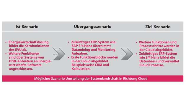 Mögliches Szenario: Umstellung der Systemlandschaft in Richtung Cloud.