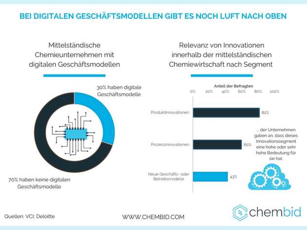 Potenzial digitaler Geschäftsmodelle in der Chemiebranche