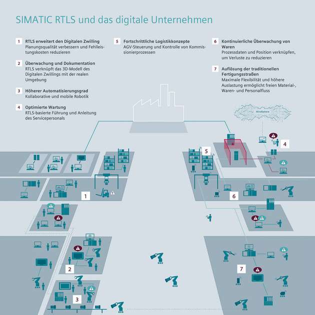 Die RLTS-Technologie ermöglicht eine präzise Ortung im Bereich weniger Zentimeter, eine hohe Anzahl von Ortungsobjekten und eine besonders einfache Inbetriebnahme.