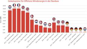 Die mit dem Bau und Betrieb von Offshore-Windparks verbundenen Kosten werden künftig weiter sinken. Die Ausschreibungsergebnisse der vergangenen Jahre in Deutschland und Europa veranschaulichen diesen Trend.