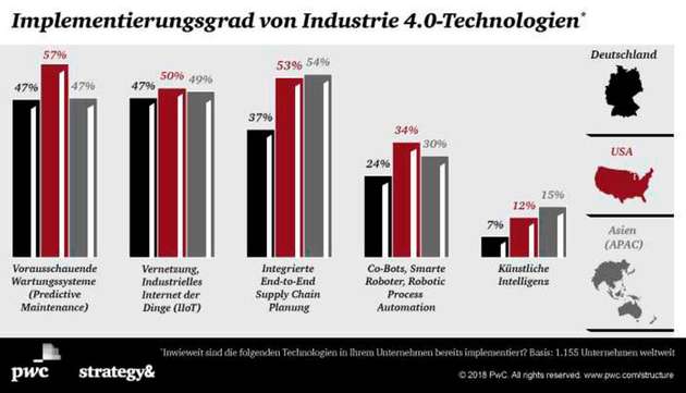 Die Studie von PwC Strategy& hat den Implementierungsgrad von Industrie 4.0-Technologien untersucht.