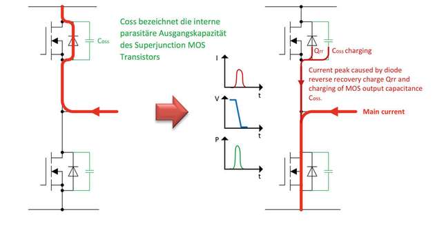 Kommutierung des Stroms und Verlustmechanismen beim Schalten einer Halbbrücke