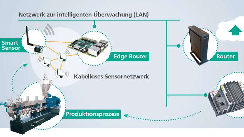 Doppelschneckenextruder mit Optimierungssystem aus smarten Sensoren mit integrierter Sensordatenvorverarbeitung sowie einem multifunktionalen Gateway zur Datenaufbereitung und Prozessrückwirkung