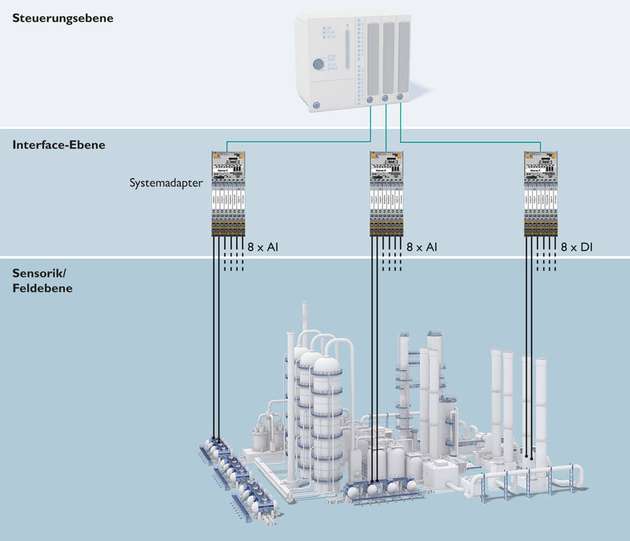 Aufbau eines Regelkreises mit dem Bus- und Netzwerkadapter: Die Signale werden aus der Interface-Ebene direkt an das Leitsystem oder die Steuerung weitergeleitet. 