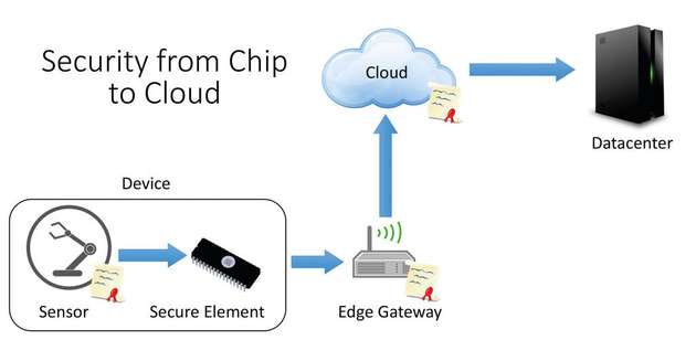 Damit die Vernetzung weiter voranschreiten kann, muss die Cybersecurity von Geräten bis in die Cloud sichergestellt sein.