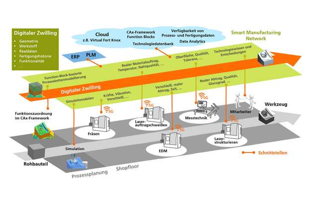 Die vernetzte, adaptive Produktion im Sinne der Industrie 4.0.