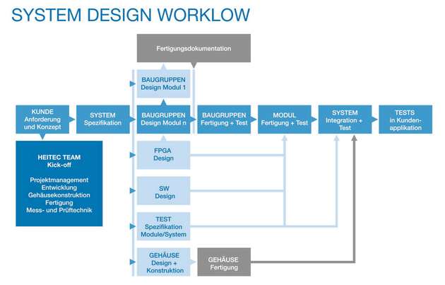 Der Workflow für ein vollständig integriertes System-Design umfasst eine Menge unterschiedlicher Schritte. In vielen von ihnen sind Tests ein wichtiger Bestandteil.