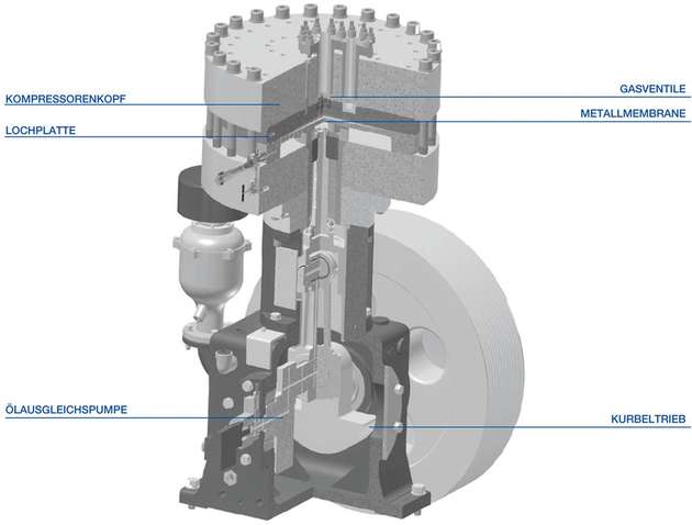 Die mehrlagige Membran ist zwischen dem Kompressorenkopf und dem Hydrauliksystem eingespannt und überträgt die Hubbewegung des Kolbens auf das Gas. Die Ölausgleichspumpe wird von der Kurbelwelle angetrieben und sorgt dafür, dass sich zwischen Kolben und Membran stets die optimale Ölmenge befindet.