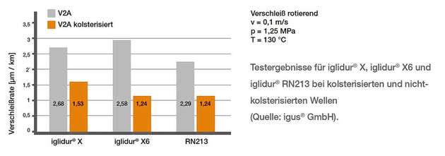 Die Verschleißrate sinkt bei den drei Gleitlagerwerkstoffen Iglidur X, Iglidur X6 und RN213 unter Verwendung von kolsterisierten V2A-Materialien. 