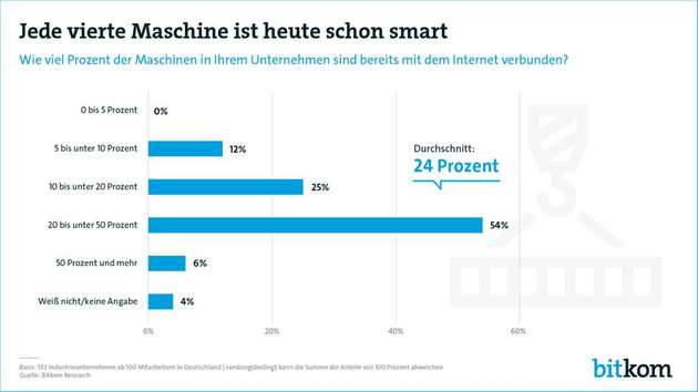 Mehr als die Hälfte der befragten Unternehmen haben bereits 20 bis unter 50 Prozent ihrer Maschinen mit dem Internet verbunden.