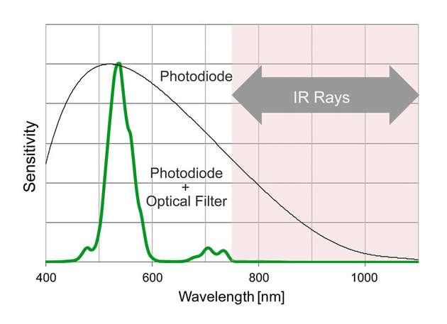 Spektrale Charakteristik des Lichtempfängerblocks des BH1790GLC