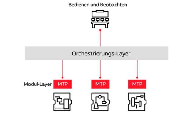 Schematische Darstellung der modularen Automation