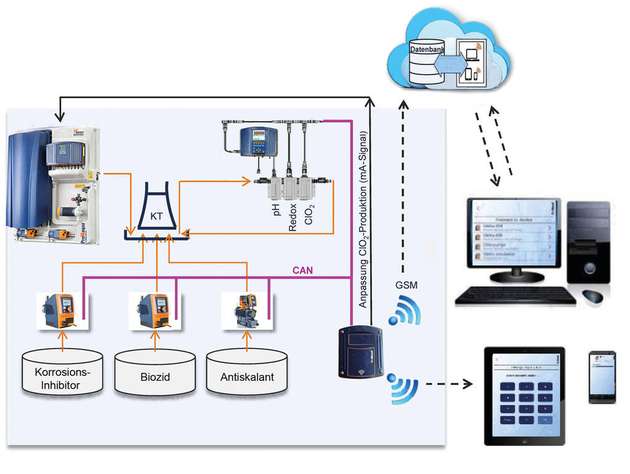 Wasseraufbereitung eines Kühlturmes durch Desinfektion mit Chlordioxid und Dosieren von Korrosionsinhibitoren, Biozid und Anti-Scaling. Pumpen, Sensoren sowie Mess- und Regeltechnik können mit einer übergeordneten Serverstruktur überwacht und bedient werden.