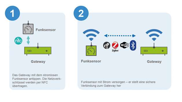 Bei NFC erfolgt die Inbetriebnahme eines Sensors ganz einfach per Tap-to-Pair.