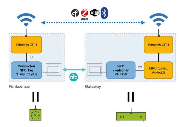 Der NFC-Leser PN7150 von NXP eignet sich für Linux-, Android- und Windows-IoT-Plattformen.