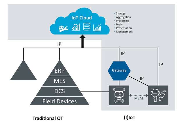 Moderne IoT-Architekturen ergänzen traditionelle OT und ermöglichen schnellen und durchgängigen Datenfluss bis in die Cloud.