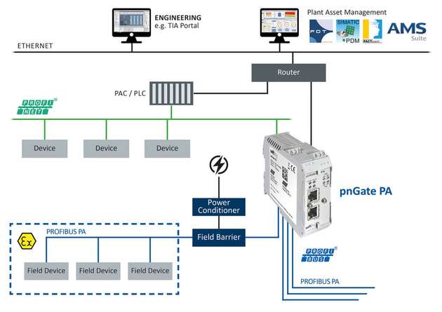 Die Gateways von Softing ermöglichen die direkte Integration von Feldgeräten für Plant-Asset-Management-Aufgaben – egal auf welcher Hierarchieebene.