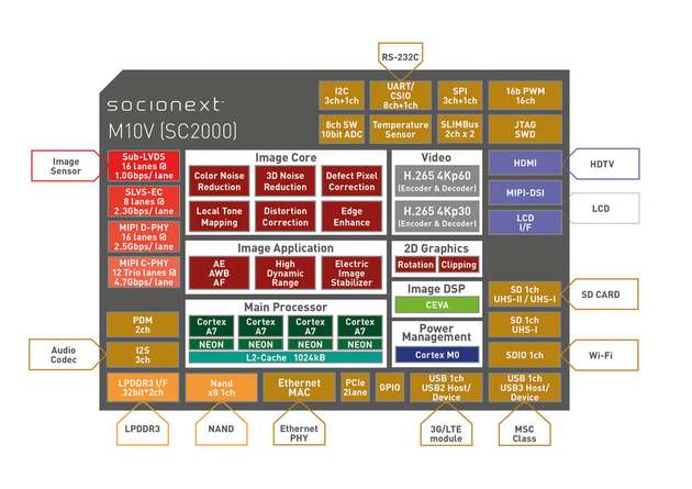 Das Blockdiagramm des Socionext SC2000 zeigt die typischen Funktionen eines ISPs.